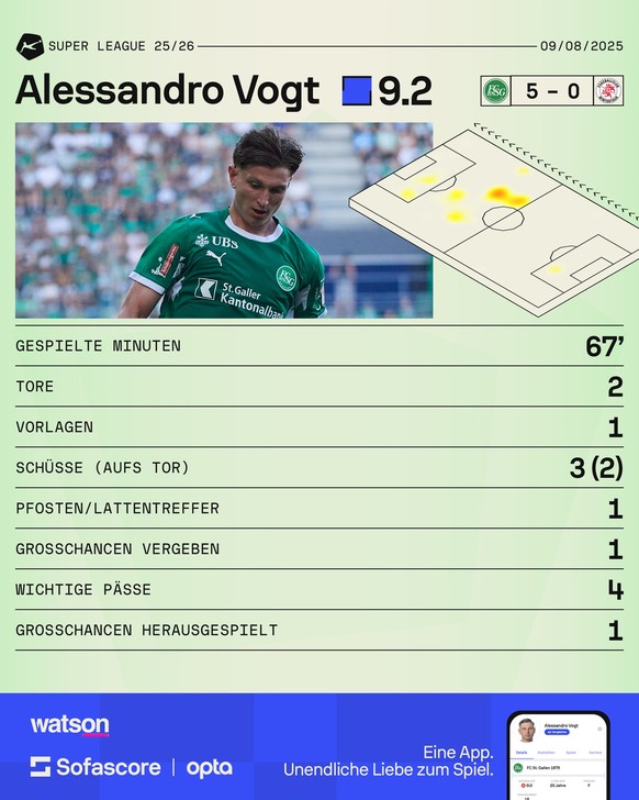 Alessandro Vogt vom FCSG FC St. Gallen gegen Winterthur