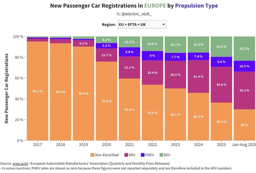 Elektrifizierte Autos (grün und blau in der Grafik) sowie Voll-Hybride (HEV) wachsen, klassische Verbrenner (orange) schrumpfen schnell.