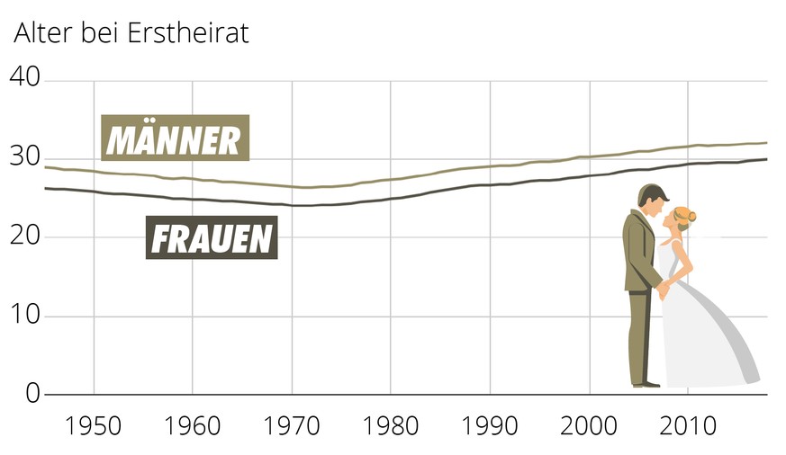 Erstheirat Alter