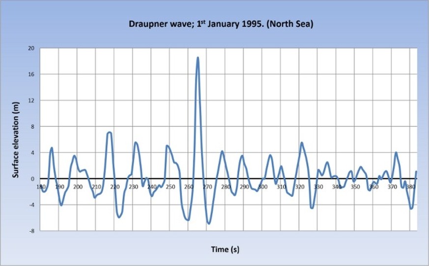 Die Messkurve der Draupner-Welle vom 1. Januar 1995 auf der �lbohrplattform Draupner E in der zentralen Nordsee. Um 16 Uhr mitteleurop�ischer Zeit begann die Messung. Die H�hen sind nicht von Wellenta ...