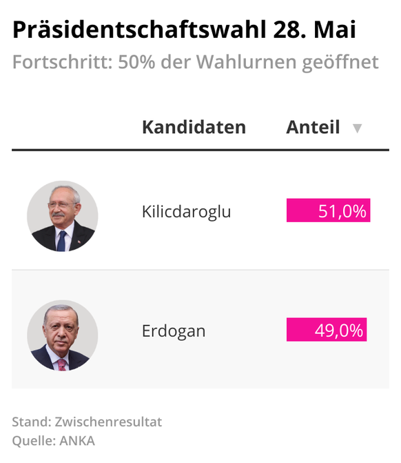 Wahl in der Türkei 2023: Die Resultate um 17:30 Uhr.