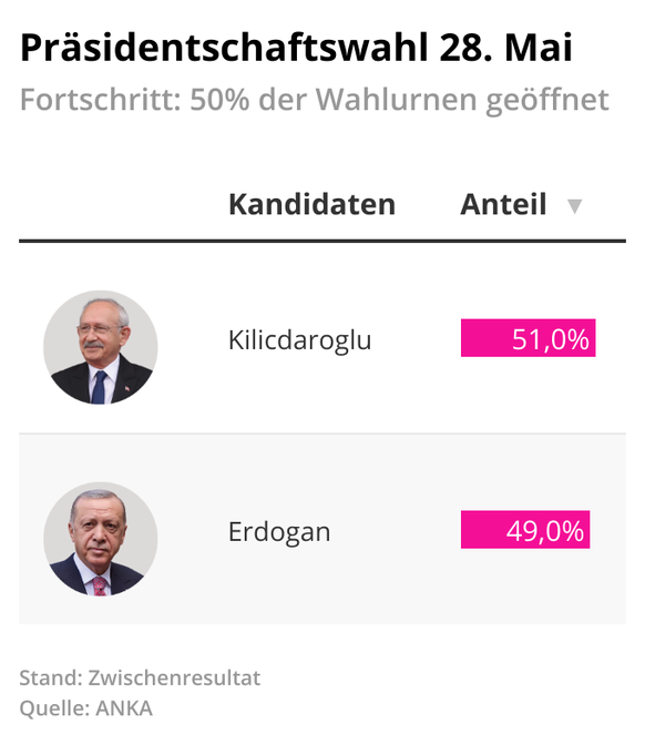 Wahl in der TÃ¼rkei 2023: Die Resultate um 17:30 Uhr.