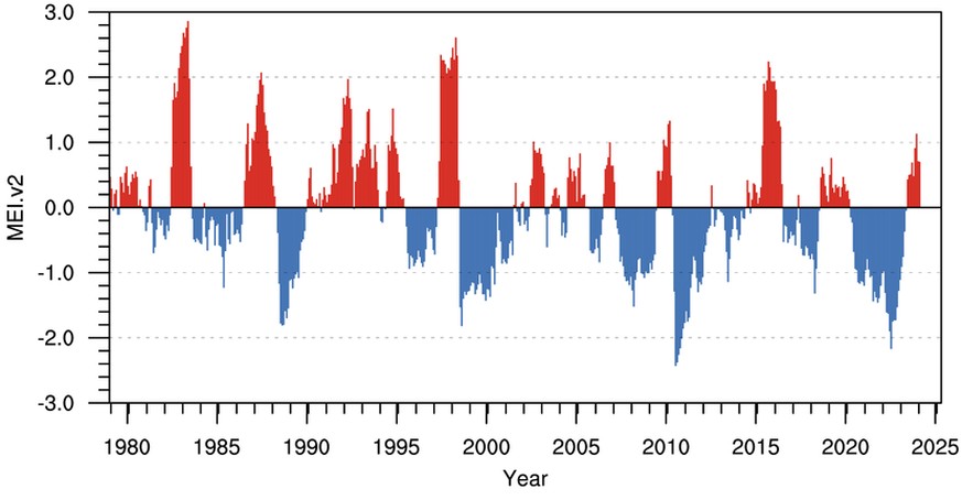 Der multivariate ENSO-Index (MEI) 1950-2025. Rot sind die warmen El-Niño-Phasen, blau die kalten La-Niña-Phasen dargestellt. Der MEI berechnet sich aus dem Bodendruck, den Ost-West- und Nord-Süd-Kompo ...