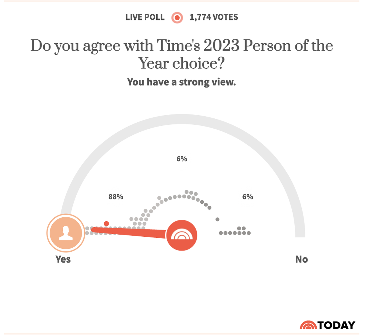 Sondage Taylor Swift, personnalité de l'année