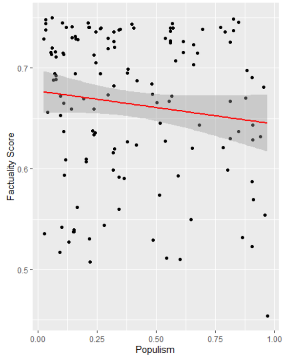 grafik verteilung von faktizität nach populismus und links-rechts achse

Figure 1. Association between factuality score adjusted by country mean, parties’ left-right ideology (right), and populism (mi ...