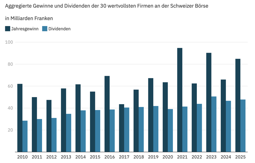 https://www.aargauerzeitung.ch/wirtschaft/chefloehne-steigen-so-schnell-wie-nie-in-den-vergangenen-15-jahren-ld.4153602
«Dividendenreport 2025: Mehr Geld für Manager – noch mehr für Aktionäre»
Daniel  ...