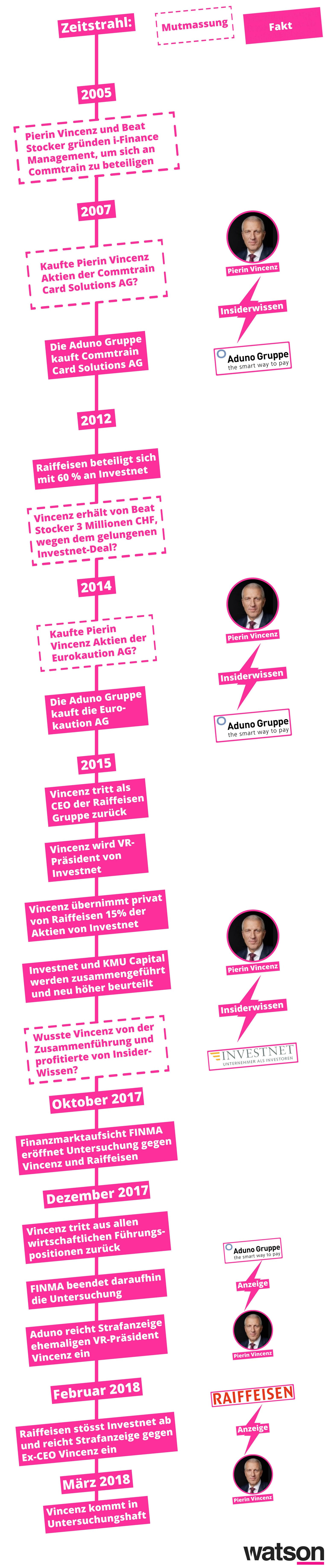 Raiffeisen Pierin Vincenz Grafik Zeitstrahl Was ist passiert?