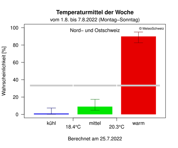 Monatsausblick für die erste August-Woche: Mit einer Wahrscheinlichkeit von über 80 Prozent wird es in der Nord- und Ostschweiz wärmer werden als im langjährigen Durchschnitt.