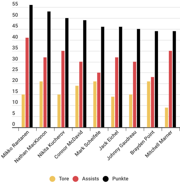 Die Topskorer der NHL und wie sich ihre Punkte verteilen.