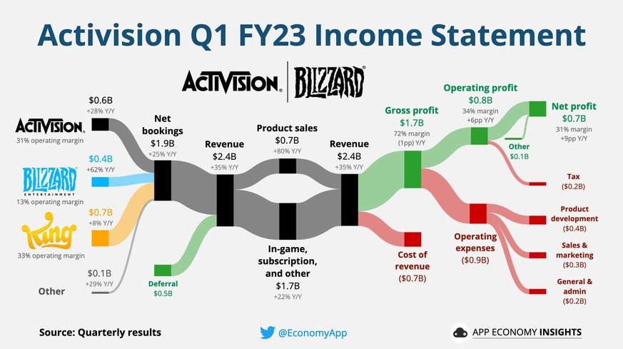 Activision Blizzard gilt, gemessen am Umsatz, als Marktführerin auf dem Computer- und Videospiele-Markt. Insbesondere die Mobile-Games-Sparte (King) generiert viel Umsatz.