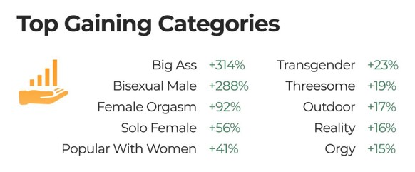 Auch die Suche nach der Kategorie «Bisexual Male» steigt stark. 