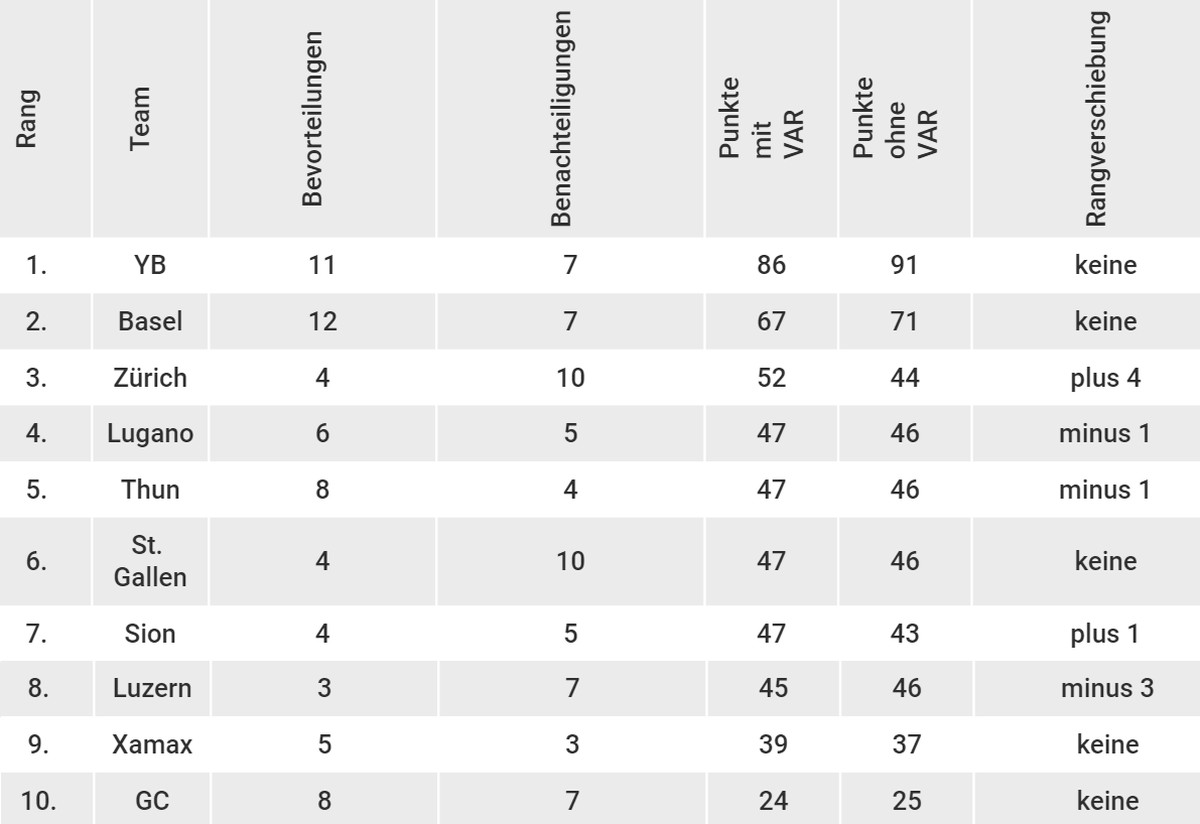 Zwischen 8 (Xamax) und 19 Mal (FC Basel) hätte der VAR in der vergangenen Saison bei offensichtlichen Fehlentscheiden eingegriffen. In der neuen Saison wird er das wirklich tun. Wie die Erfahrung aus  ...