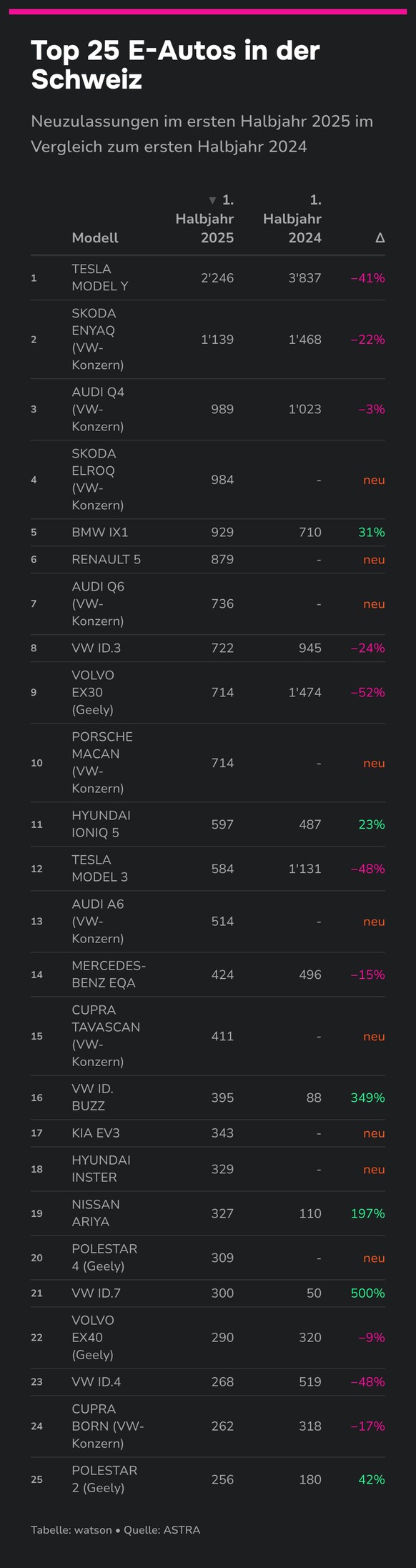 Meistverkaufte E-Autos in der Schweiz von Januar bis Juni 2025.