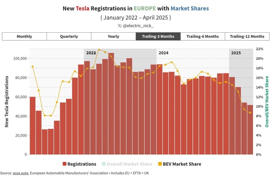 Teslas Neuzulassungen und der Anteil am europäischen E-Auto-Markt (gelbe Linie) sinken seit Anfang 2025 rapide.