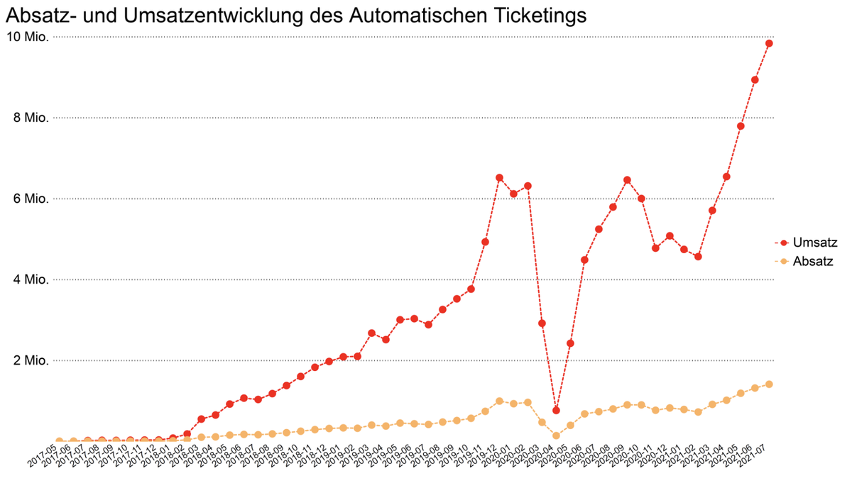 Läuft bei SBB und Co.: Das automatische Ticketing mit der Funktion Fairtiq.