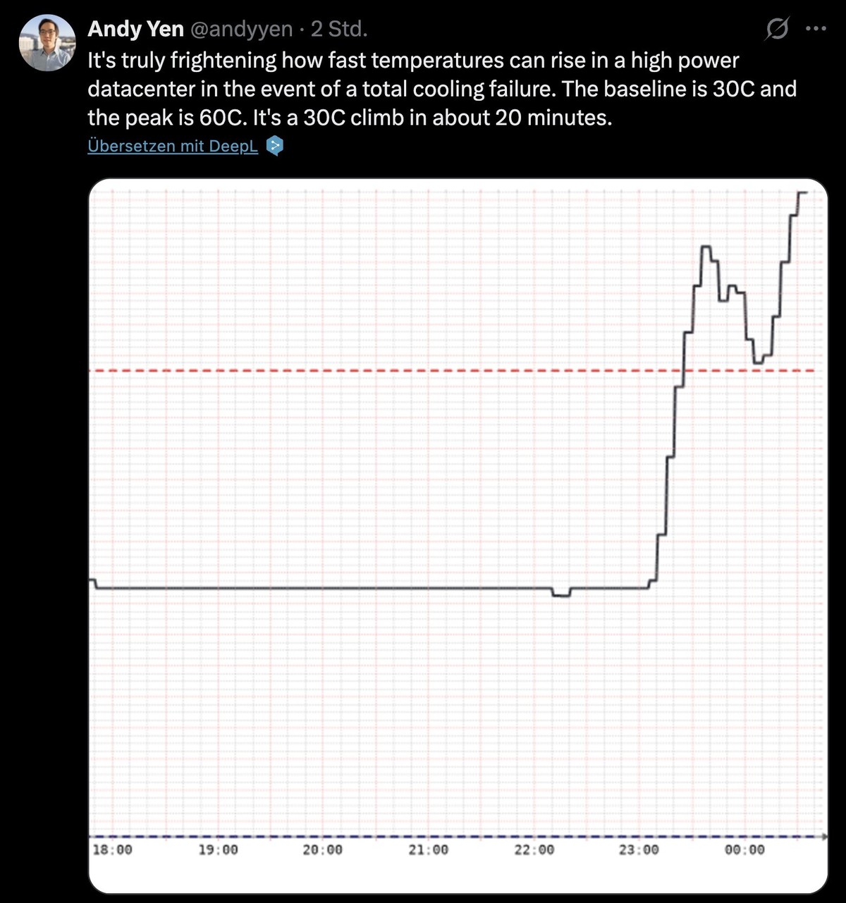 Tweet von Andy Yen am 27. August 2026 zum Server-Ausfall wegen drohender Überhitzung.