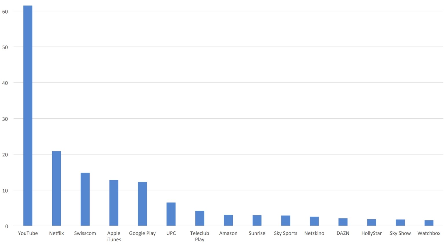 Angaben in Prozent der Bevölkerung von 19 bis 74 Jahren (Handy-Nutzer können die Grafik antippen, um sie zu vergrössern).