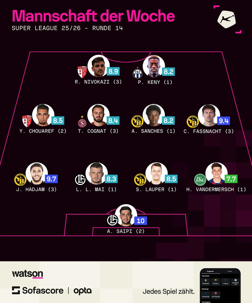 Super League: Mannschaft der Woche für Runde 14 am 24. November 2025.