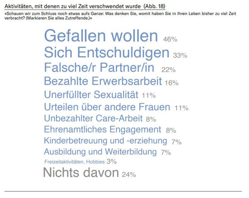 Aktivitäten, mit denen zu viel Zeit verschwendet wurde (Abb. 18)
«Schauen wir zum Schluss noch etwas aufs Ganze: Was denken Sie, womit haben Sie in Ihren Leben bisher zu viel Zeit
verbracht? (Markiere ...