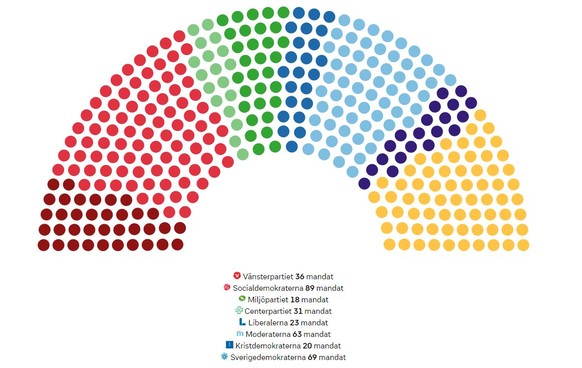 Grafik: Prognose Sitzverteilung Schweden Wahl 2018