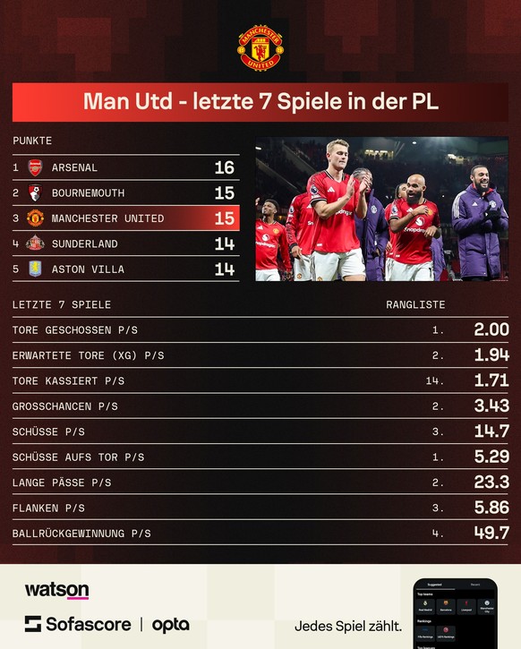 In den letzten sieben Spielen zeigte Manchester United starke Leistungen.