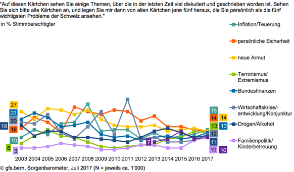 CS Sorgenbarometer (besser)