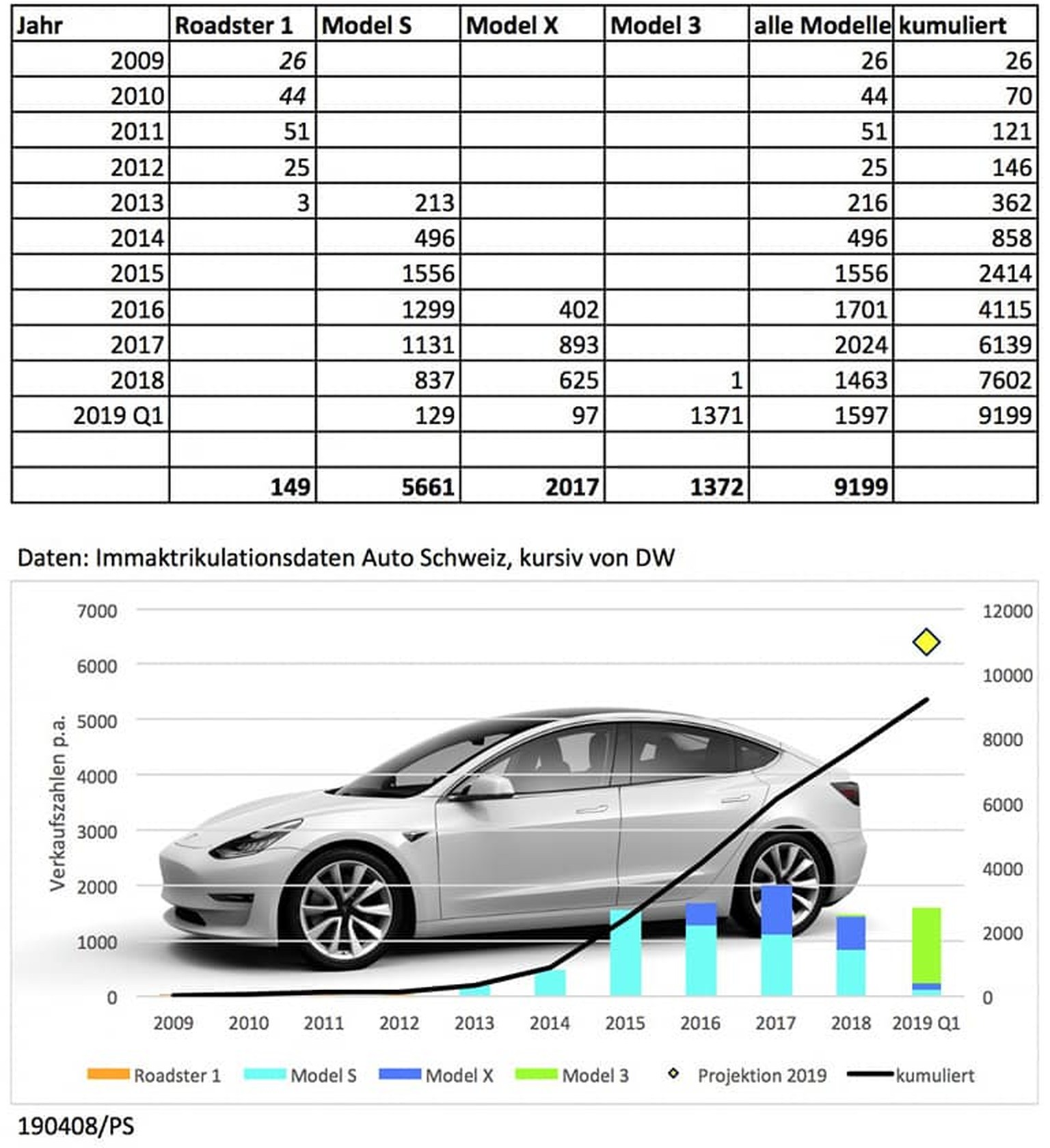 Für das Jahr 2019 liegen die Zahlen von Januar bis März (Q1) vor.