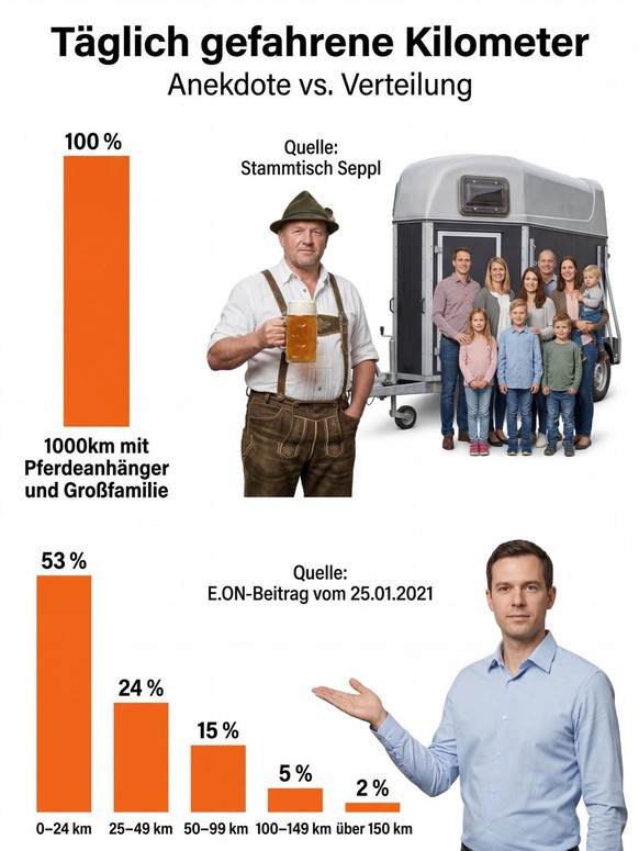 Die allermeisten Autofahrer legen pro Tag weniger als 50 Kilometer zurück.