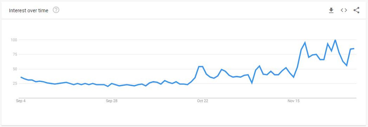 Die Suchanfragen für «Bitcoin» bei Google widerspiegeln das gestiegene Interesse während der letzten 90 Tage. 
