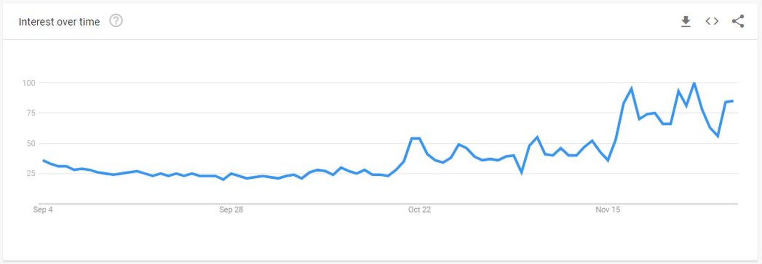 Die Suchanfragen für «Bitcoin» bei Google widerspiegeln das gestiegene Interesse während der letzten 90 Tage.