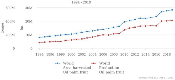 Food and Agriculture Organization of the United Nations. Palmölproduktion, Palmöl, Palmoil, weltweit, welt, world, worldwide