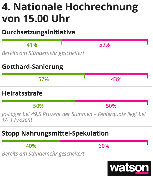 4. Nationale Hochrechnung Abstimmungen 28. 2. 2016