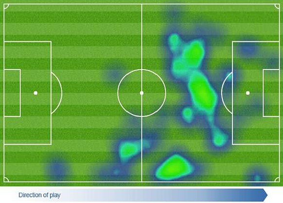 Messi hielt sich gestern nur selten in der eigenen Platzhälfte auf, kam auch nur auf 61 Ballberührungen und verlor 19 Mal den Ball.