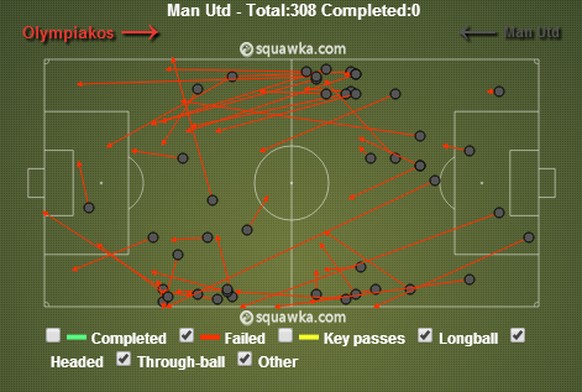 Die Statistik-Nerds decken das ganze Elend der angeschlagenen Manchester-Truppe auf. Diese Infografik mit allen Fehlpässen auf den Aussenbahnen vom Spiel gegen Olympiakos tut jedem Fussballgourmet in  ...