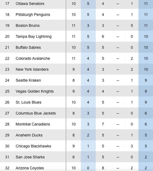 Die schlechtesten NHL-Teams im Februar.