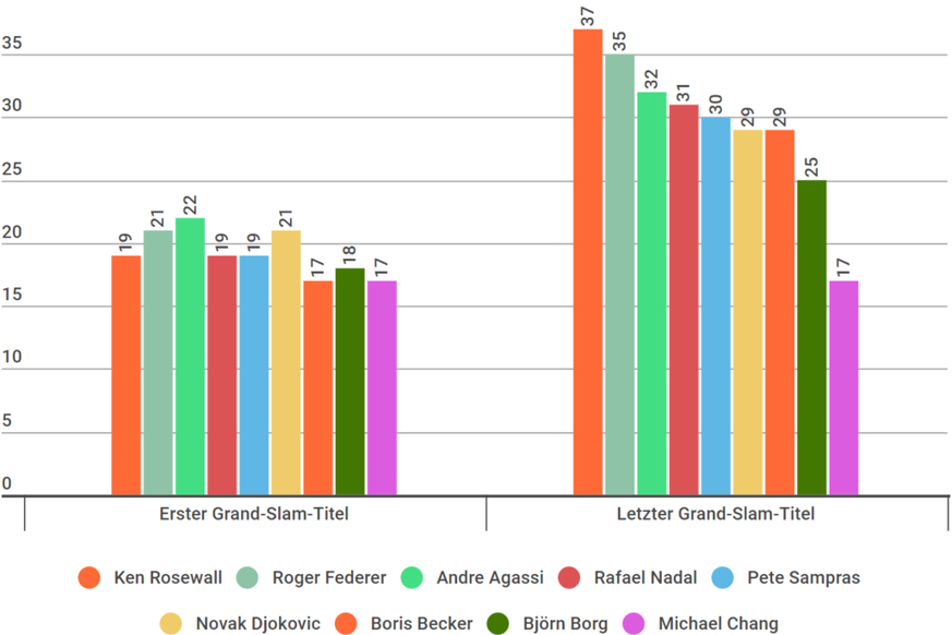 Jüngster Grand-Slam-Sieger ist Michael Chang mit 17 Jahren und 3 Monaten, der älteste Ken Rosewall mit 37 Jahren und 2 Monaten. Federer, Djokovic und Nadal sind noch aktiv.