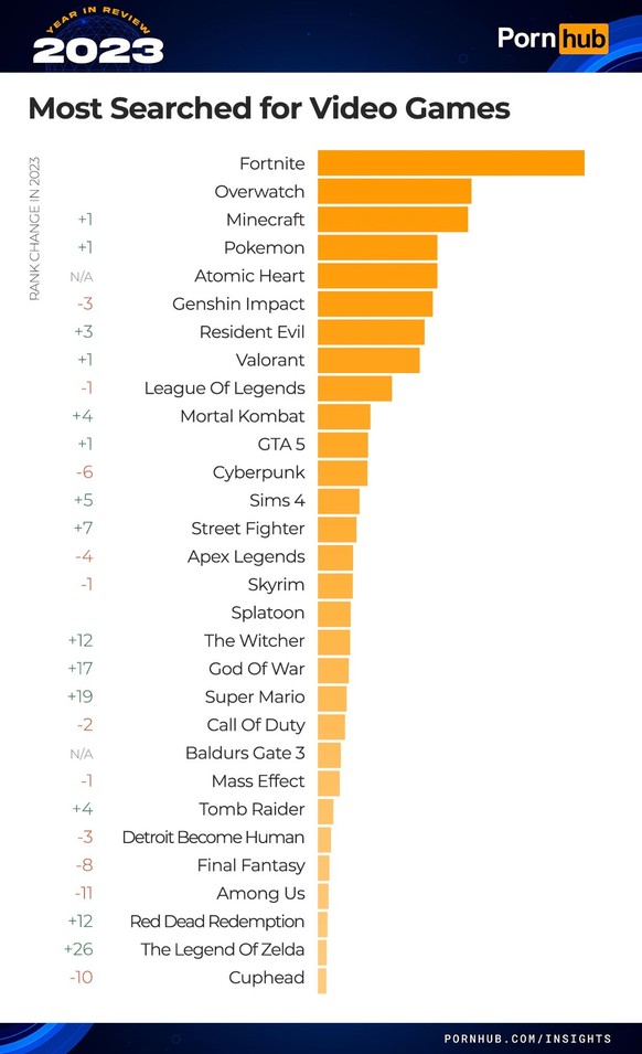 Die Pornhub-Statistiken für 2023 sind da: So hat die Welt Pornos geschaut.