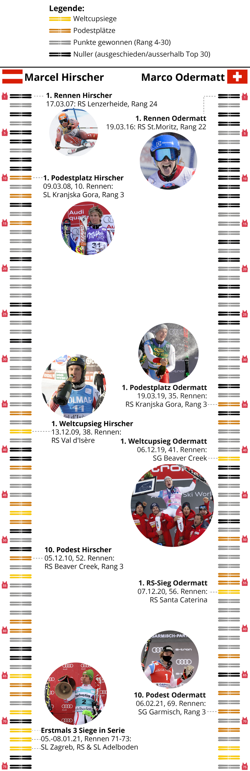 Karrieren Marco Odermatt Marcel Hirscher bester Skifahrer der Welt März 2024