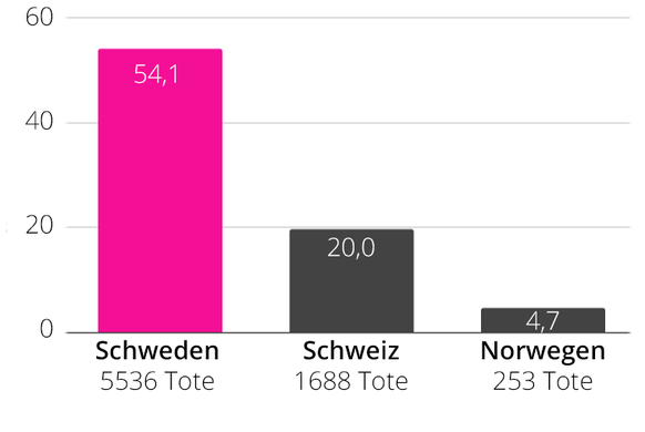 Schweden im Vergleich zu Schweiz und Norwegen