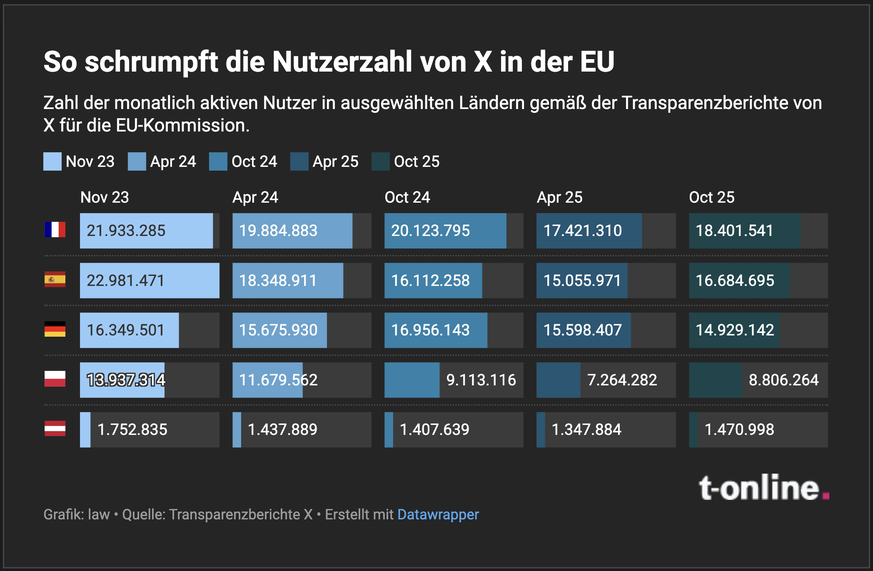 Grafik zum Rückgang europäischer X-User.