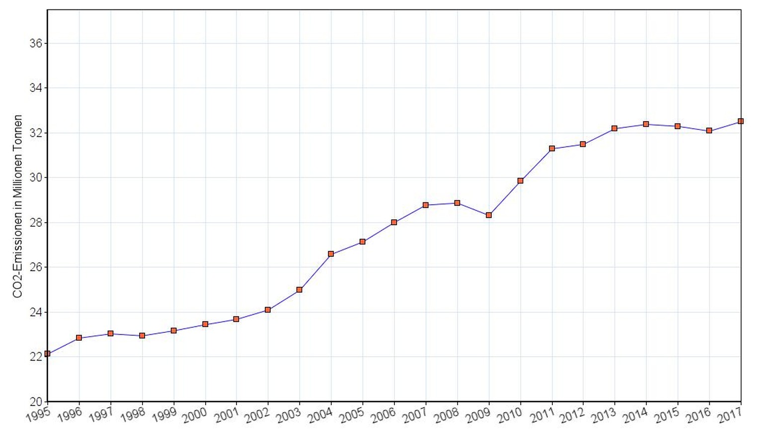 Daten: IEA