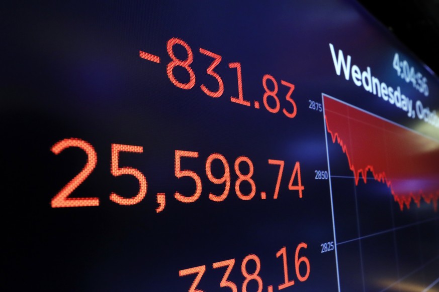 A screen above a trading post on the floor of the New York Stock Exchange shows the closing number of the Dow Jones industrial average, Wednesday, Oct. 10, 2018. The Dow Jones Industrial Average plung ...