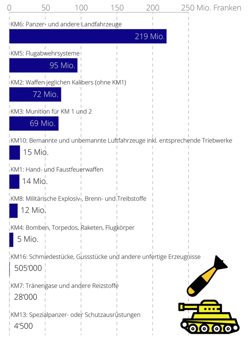 Grafik Waffenexport