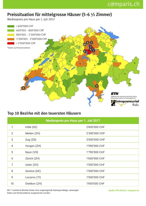 (Quelle: ETH Zürich und comparis.ch)