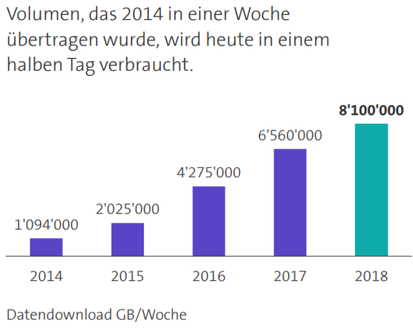 Das Datenvolumen, das 2014 in einer Woche übertragen wurde, fällt heute an einem halben Tag an.