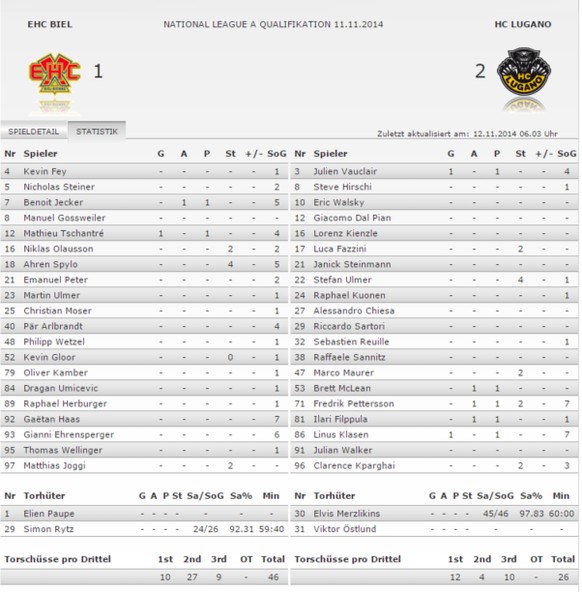 Die Statistik spricht für Biel, das Resultat für Lugano.