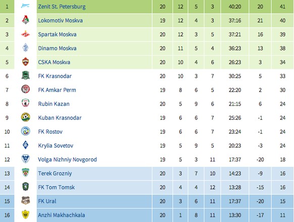 Sieht noch immer nicht gut aus für Anschi. Die Ränge 15 und 16 bedeuten den direkten Abstieg, 13 und 14 die Barragespiele.