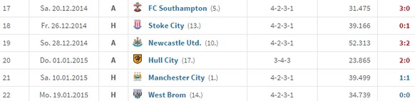 Trostloser Anblick: Die letzten Liga-Resultate von Everton.