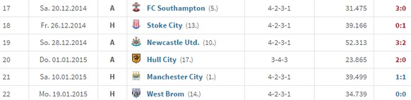 Trostloser Anblick: Die letzten Liga-Resultate von Everton.