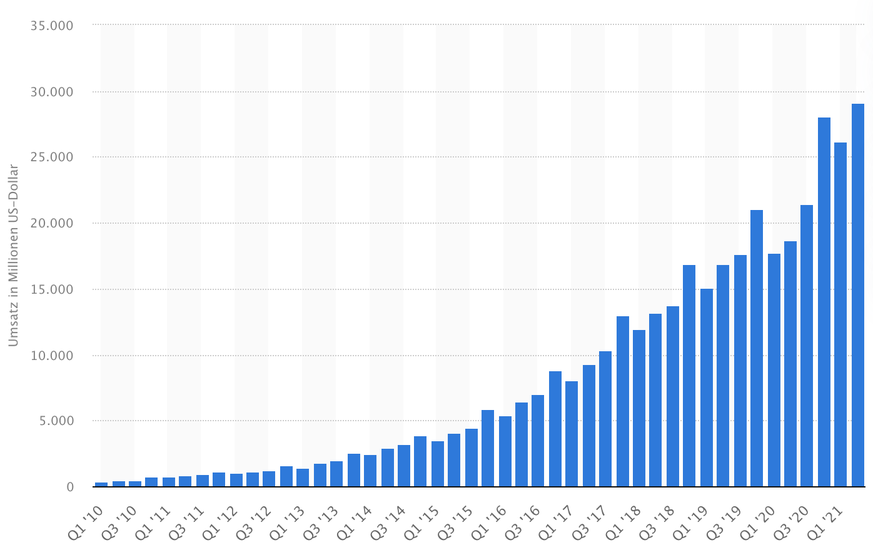 Facebook Umsatz in Mio Dollar